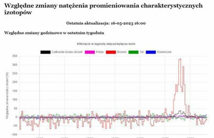 A radioactive cloud has covered Poland’s Lublin Voivodeship and continues to move west? (video)